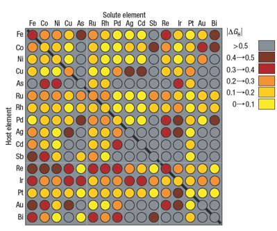 High Throughput Catalyst Screening Service