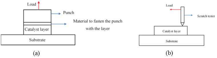 Mechanical Properties Testing of Catalyst Layer