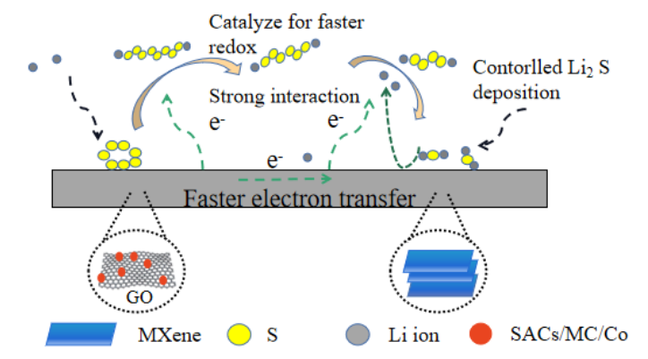 Third-generation catalyst materials