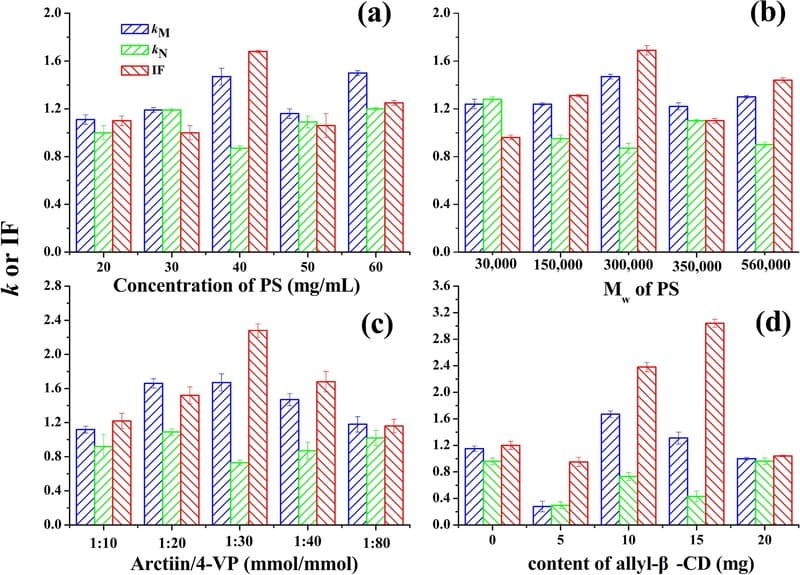 Preparation of arctiin moleculary imprinted polymers with 4-vinylpyridine and Allyl-β-cyclodextrin as binary monomers under molecular crowding conditions