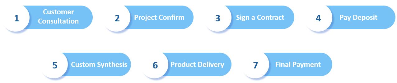Order Process