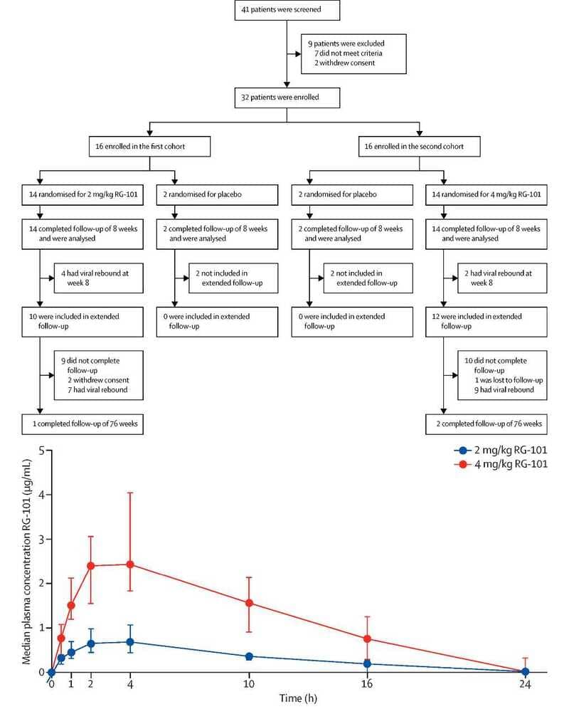 Safety, tolerability, and antiviral effect of RG-101 in patients with chronic hepatitis C: a phase 1B, double-blind, randomised controlled trial
