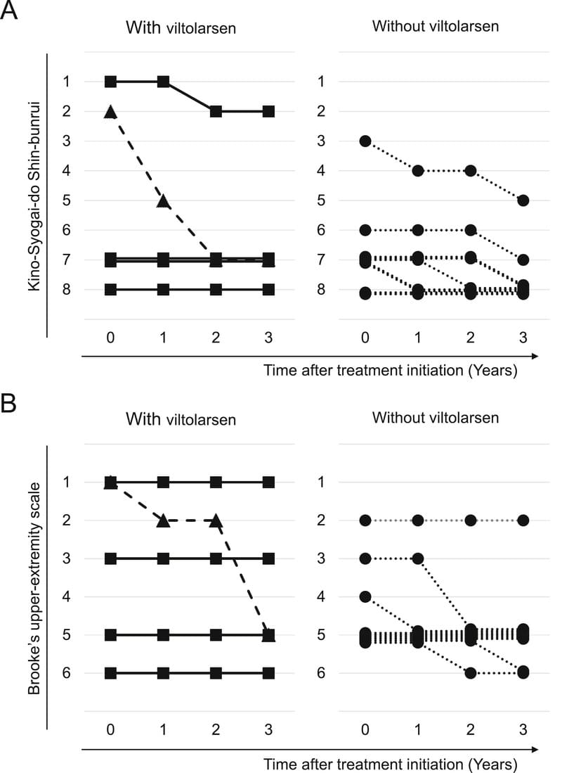 Safety and efficacy of viltolarsen treatment in patients with Duchenne muscular dystrophy: A retrospective study with 3-year follow-up