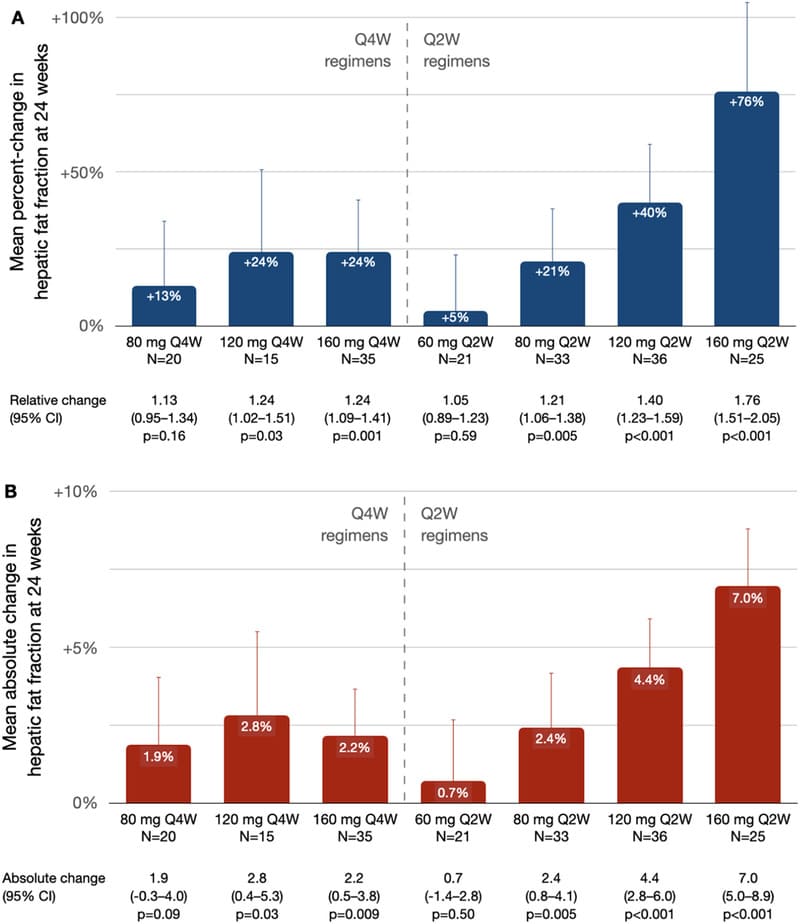 Hepatic fat changes with antisense oligonucleotide therapy targeting ANGPTL3