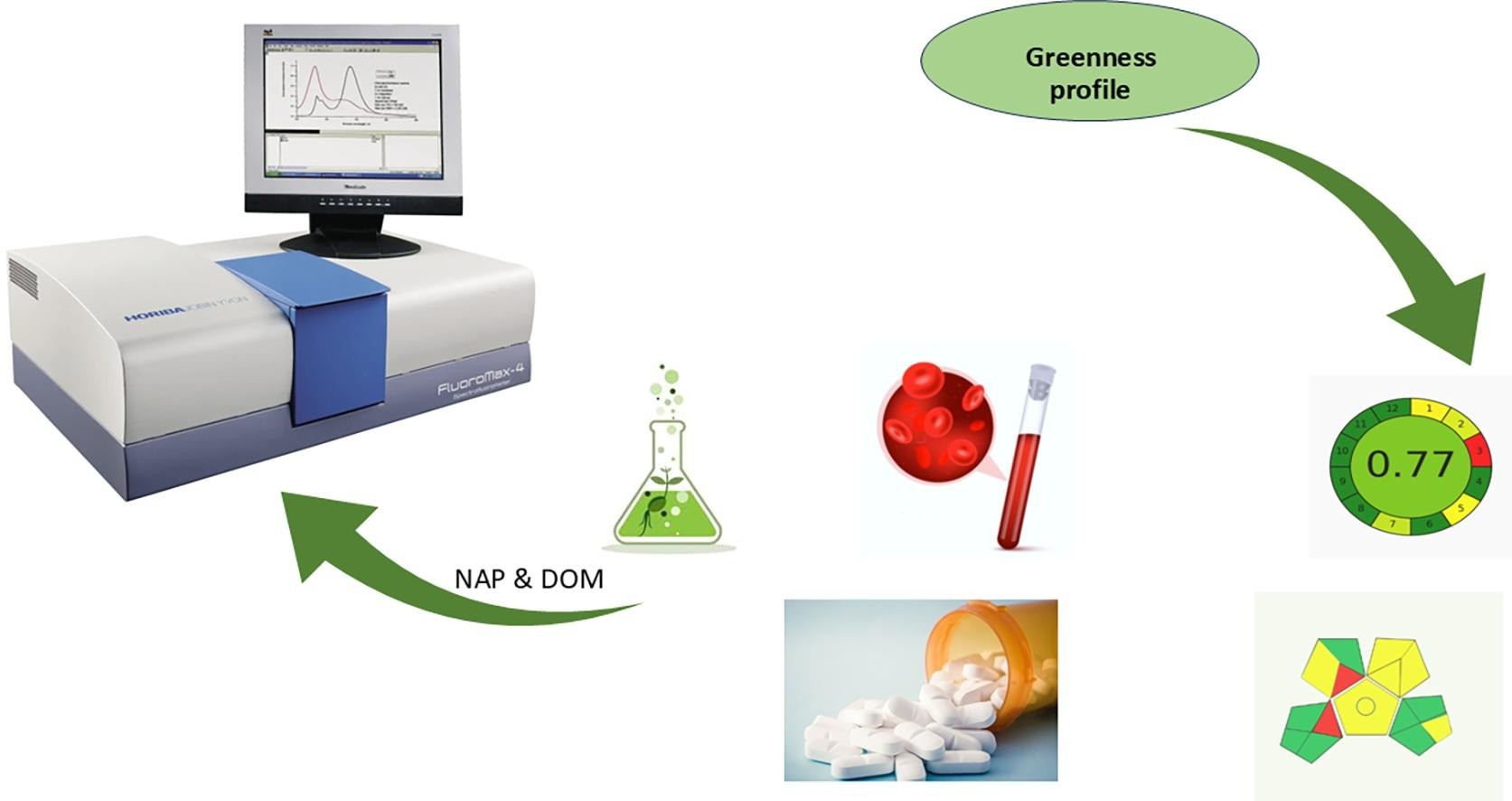 Determination of Naproxen and Domperidone in pharmaceutical
