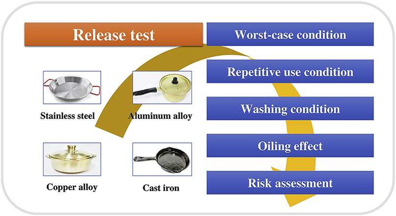 Determination of toxic metal release from metallic kitchen utensils