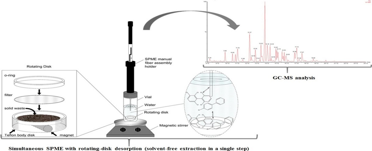Schematic diagram of determination of total polychlorinated biphenyls in solid waste