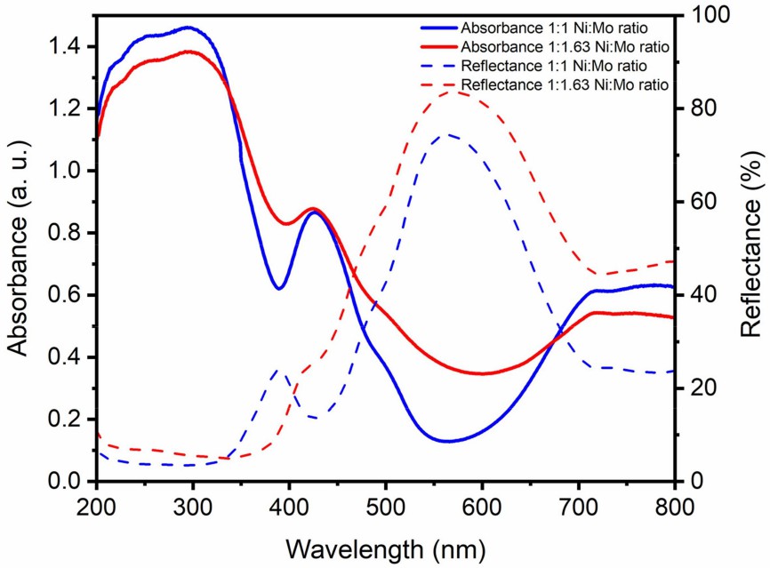 UV-VIS absorption and diffuse reflection spectra of the obtained NiMoO4 samples