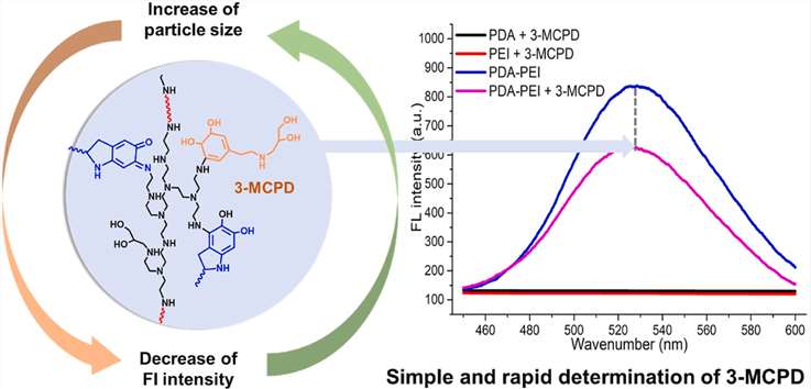 determination of 3-monochloropropane-1,2-diol in food contact papers