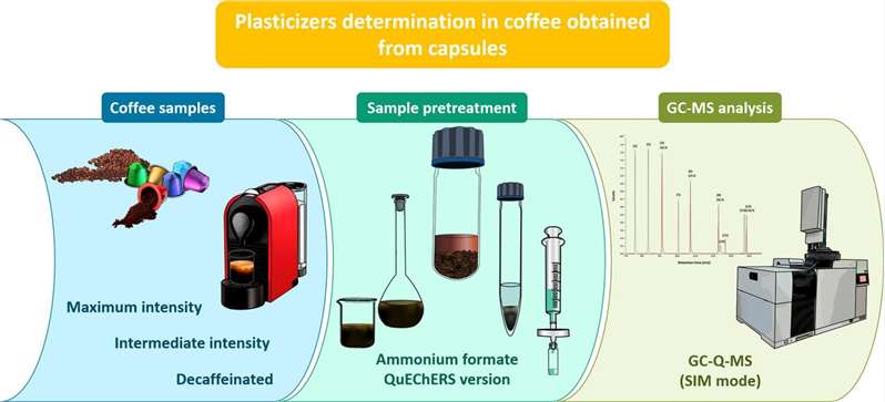 Determination of phthalic acid esters and di(2-ethylhexyl) adipate in coffee