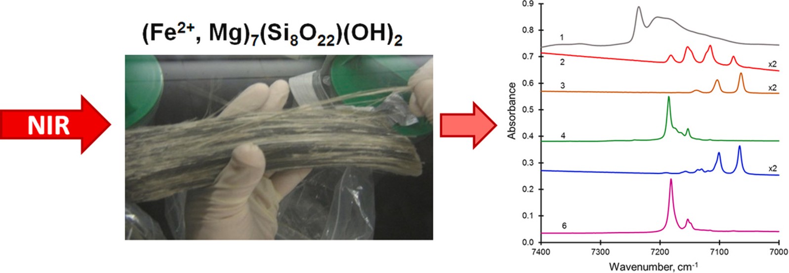 identification of asbestos