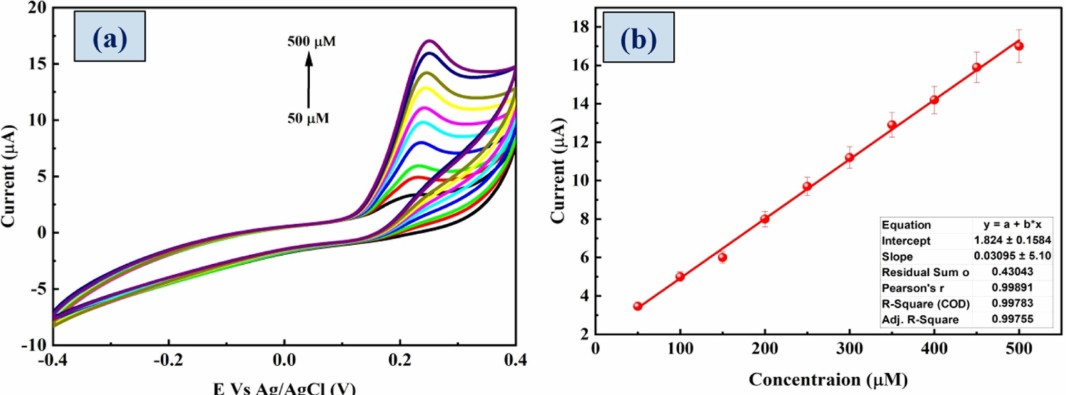 Corresponding linear plot between current and PG concentration
