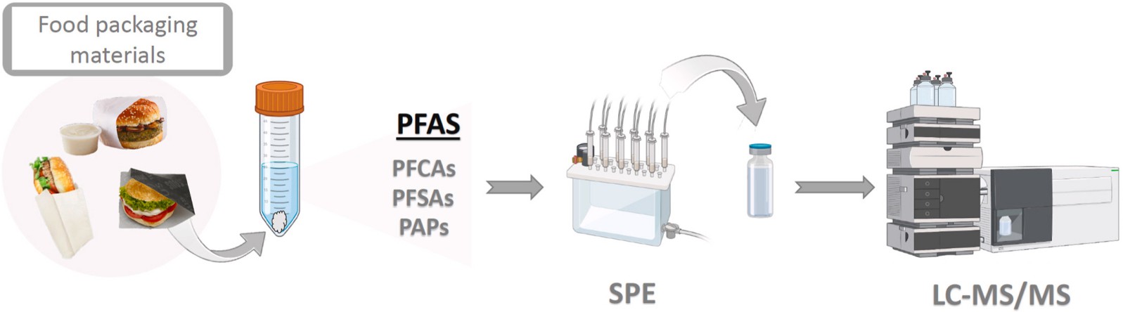 Determination of several PFAS groups in food packaging material from fast-food restaurants by LC-MS/MS