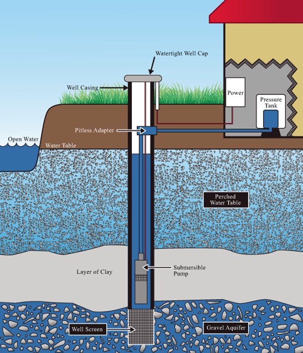 Well Water Analysis