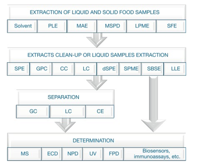  Residue Analysis (Pesticide/Herbicide)