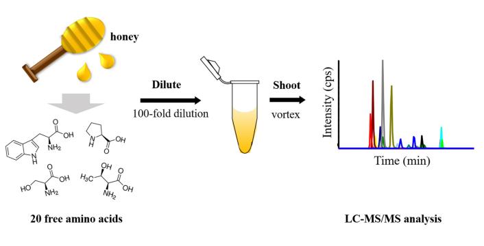 Determination of Free Amino Acids in Honey Using LC-MS/MS