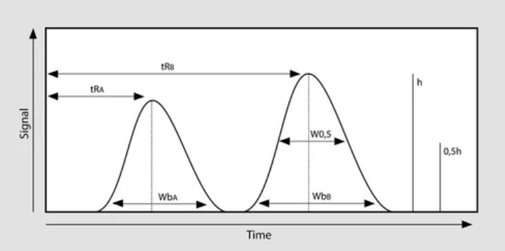 Retention Times and Chromatograms graph with measurements and symbols